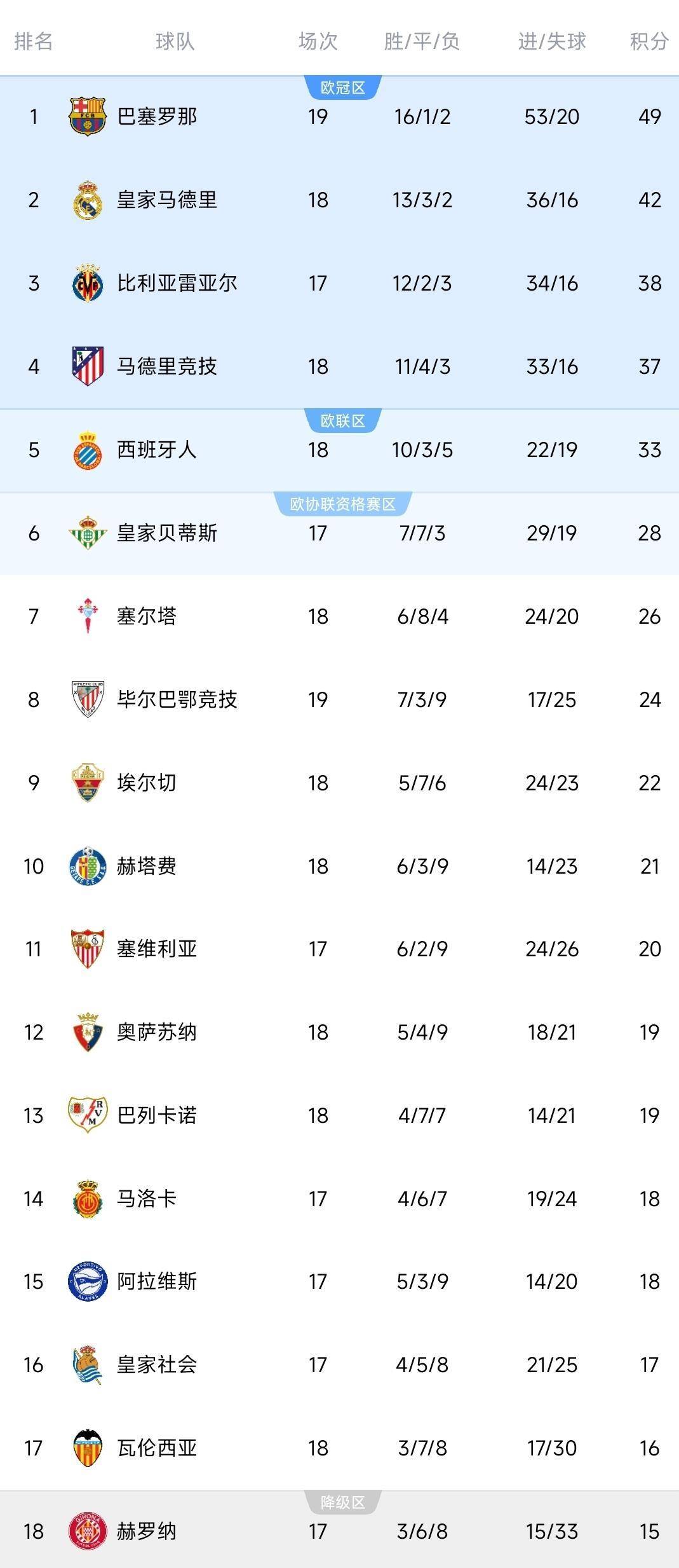 西甲争冠格局生变！门将6次神扑+替补奇兵绝杀，巴萨艰难赢德比，黄潜逆袭跻身前三甲|澳客