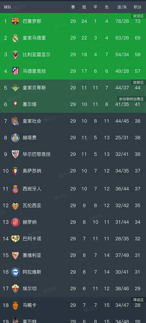 西甲第29轮战罢:皇马3-2逆转马竞,巴萨小胜稳居榜首,马竞跌至第四