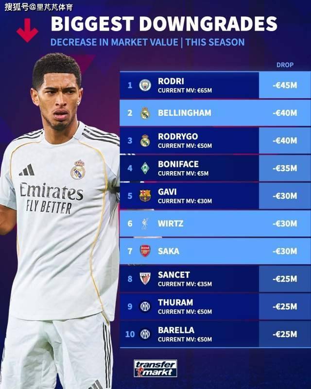 一日西甲动向:皇马巴萨争夺一个新人,西甲明星价值是真的高